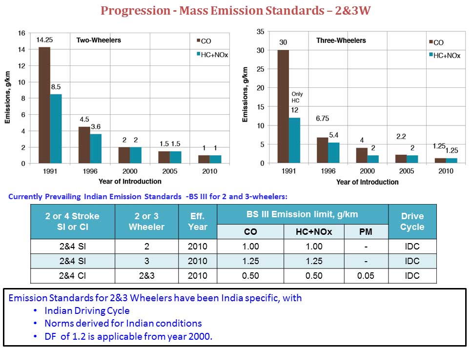 Emission 2W n 3W