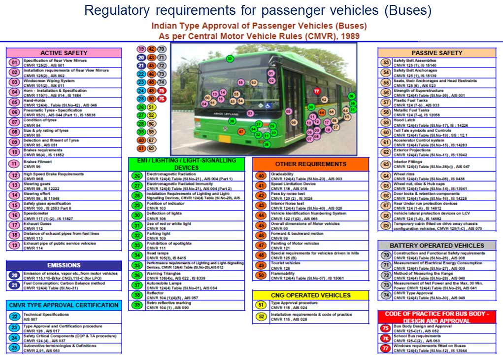 Regulatory Bus